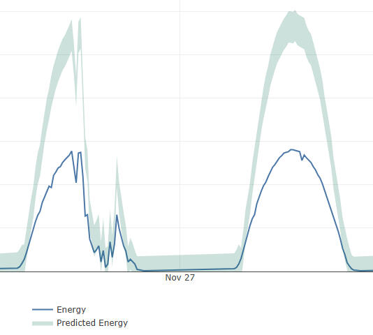 Solar fault detected — actual output well below predicted performance