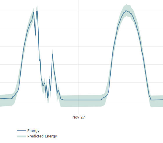 Healthy solar system — actual output matching predicted performance
