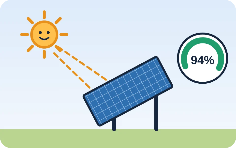 Cartoon of a tilted solar panel in the sun with a yield gauge