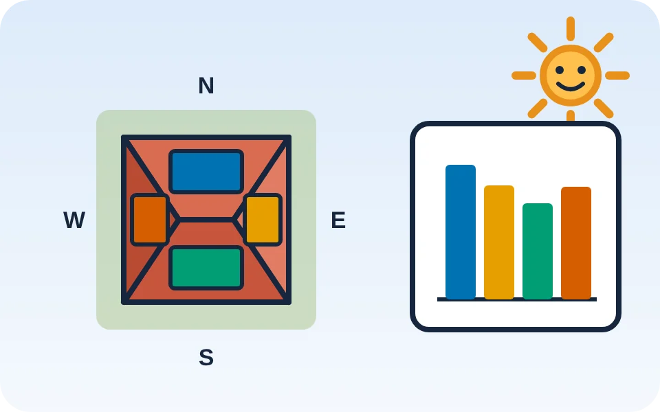 Cartoon of a house with panels facing north, east, south and west and a bar chart