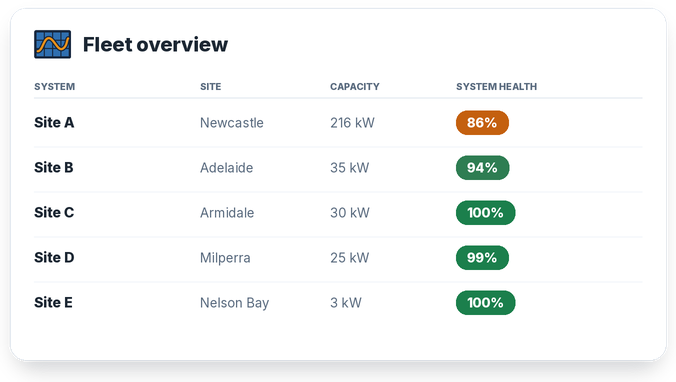 PV Fleet fleet overview showing system health for every site