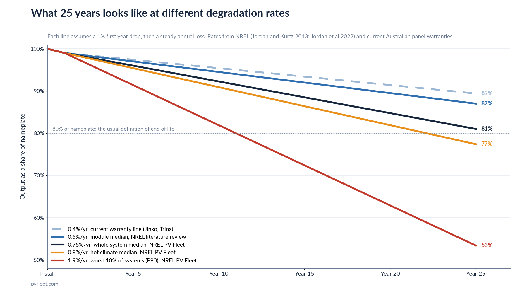 Line chart showing solar output over 25 years at degradation rates of 0.4, 0.5, 0.75, 0.9 and 1.9 percent a year, ending at 89, 87, 81, 77 and 53 percent of nameplate