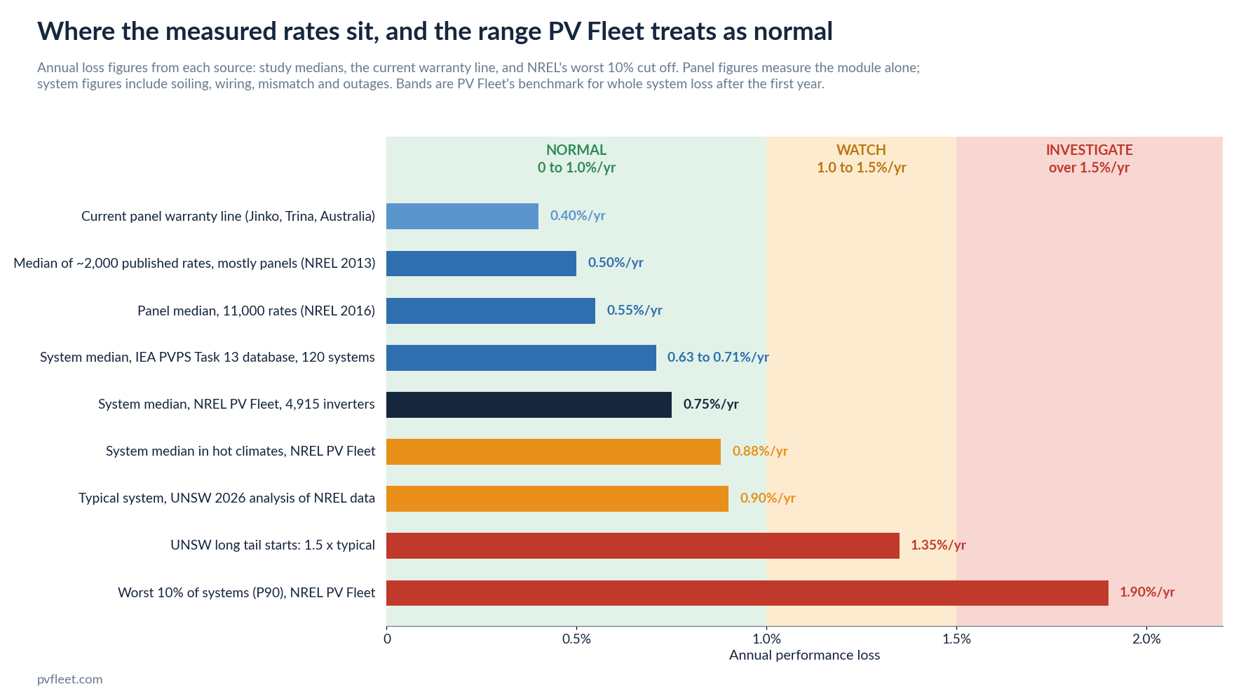 Bar chart of published degradation rates (study medians, the current warranty line and NREL's P90) from 0.4 to 1.9 percent a year against PV Fleet's bands: normal up to 1.0 percent, watch from 1.0 to 1.5 percent, investigate above 1.5 percent