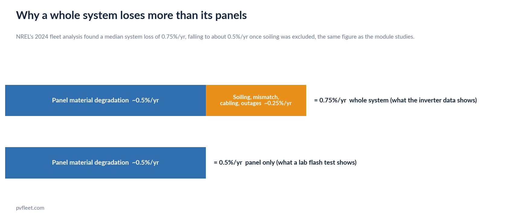Diagram showing that a whole solar system's 0.75% annual loss is made up of about 0.5% panel material degradation plus about 0.25% from soiling, mismatch, cabling and outages