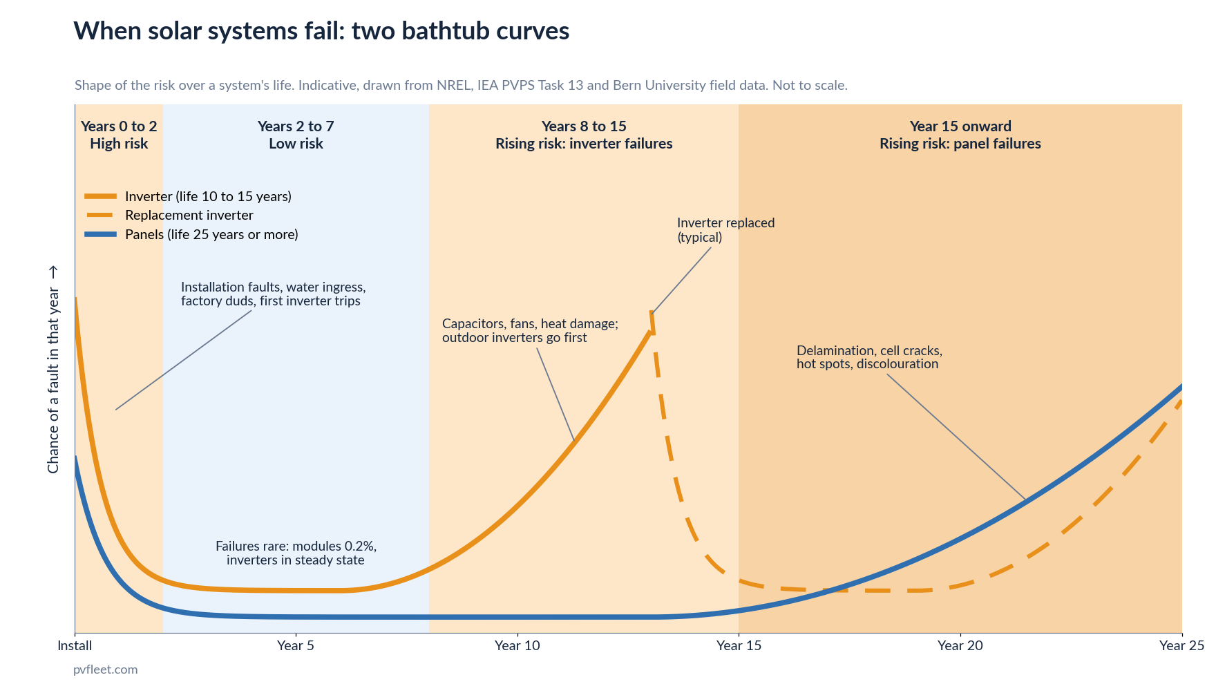 Chart of two bathtub curves showing when solar panels and inverters are most likely to fail over 25 years: high risk in years 0 to 2, low risk in years 2 to 7, inverter risk rising from year 8 and panel risk rising after year 15
