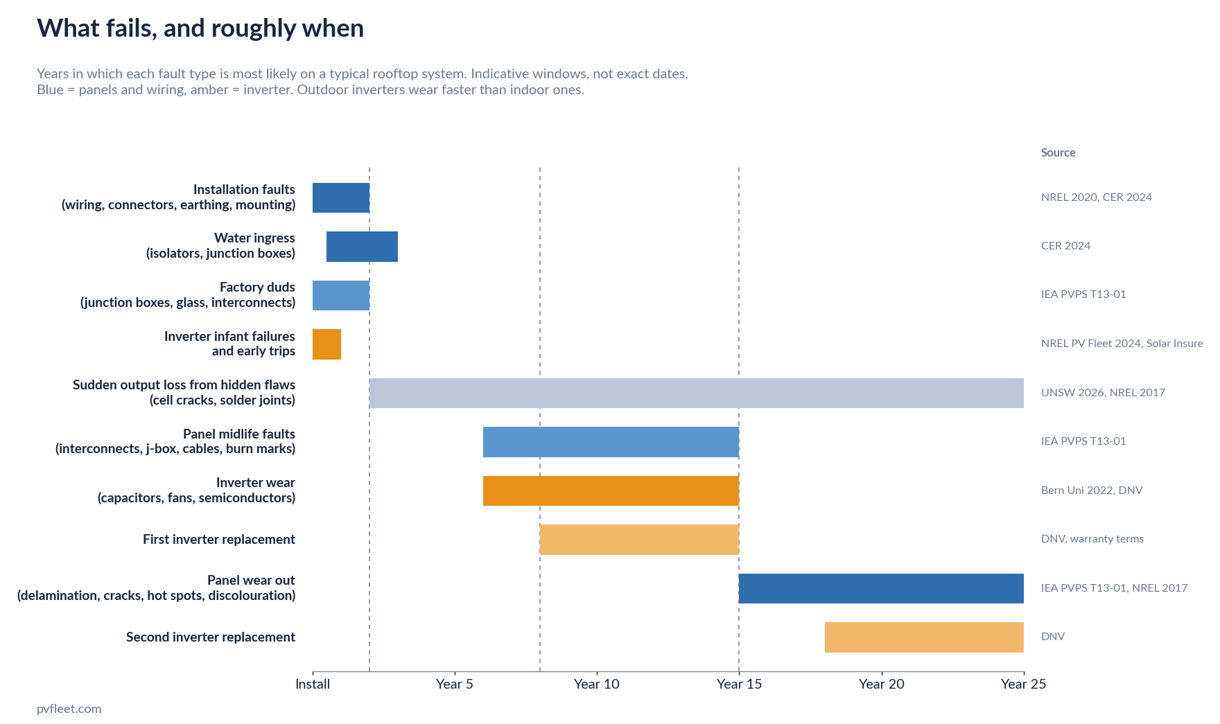 Timeline chart of solar system fault types and the years they are most likely: installation faults and water ingress in years 0 to 3, inverter infant failures in year 1, sudden output loss from hidden flaws any time after year 2, panel midlife faults and inverter wear in years 6 to 15, panel wear out after year 15